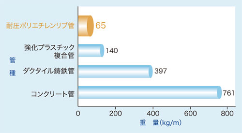 代表的下水道管（φ1000）R30の重量比較グラフ